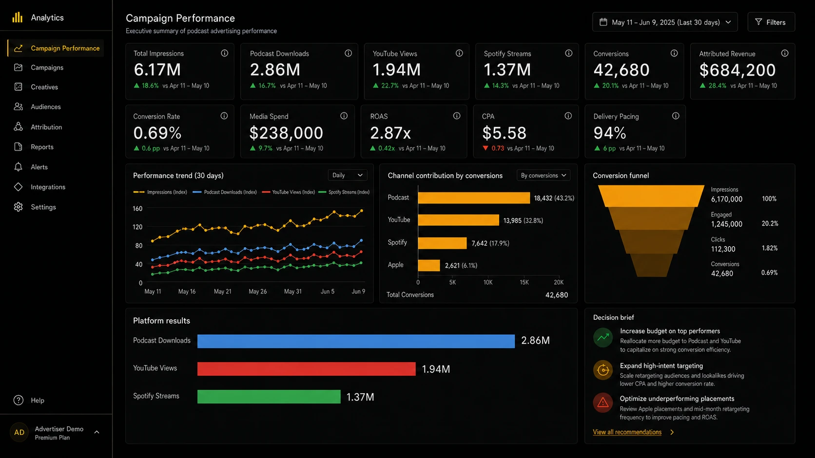 Illustrative podcast analytics dashboard with impressions, downloads, YouTube views, Spotify streams, conversions, revenue and delivery pacing