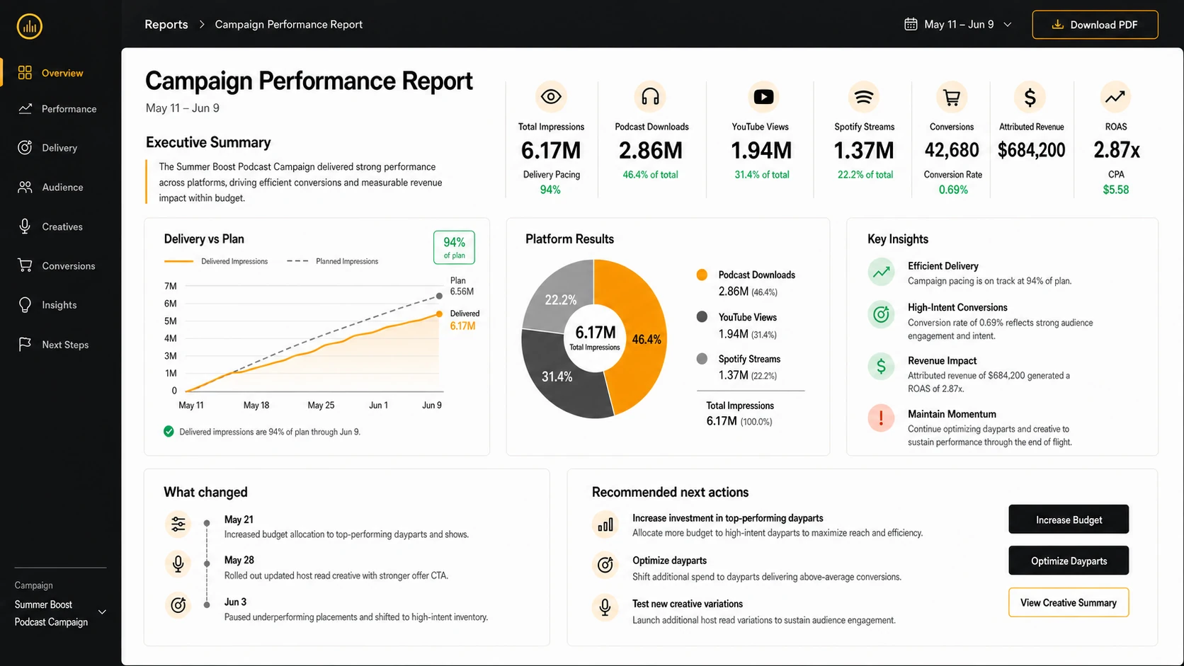 Illustrative podcast advertiser performance presentation with audience, delivery, conversion and revenue evidence
